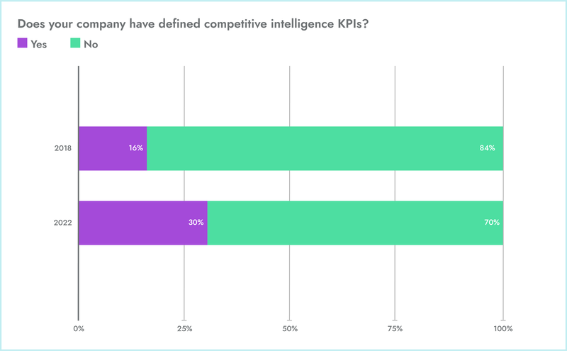 bar chart competitive intelligence kpis