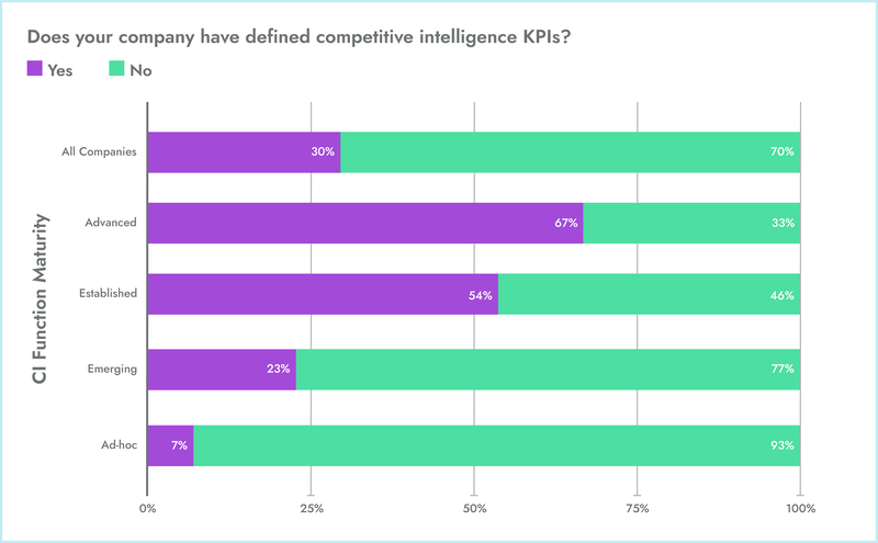 bar chart competitive intelligence kpis by maturity level