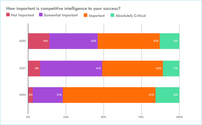 bar chart importance of competitive intelligence