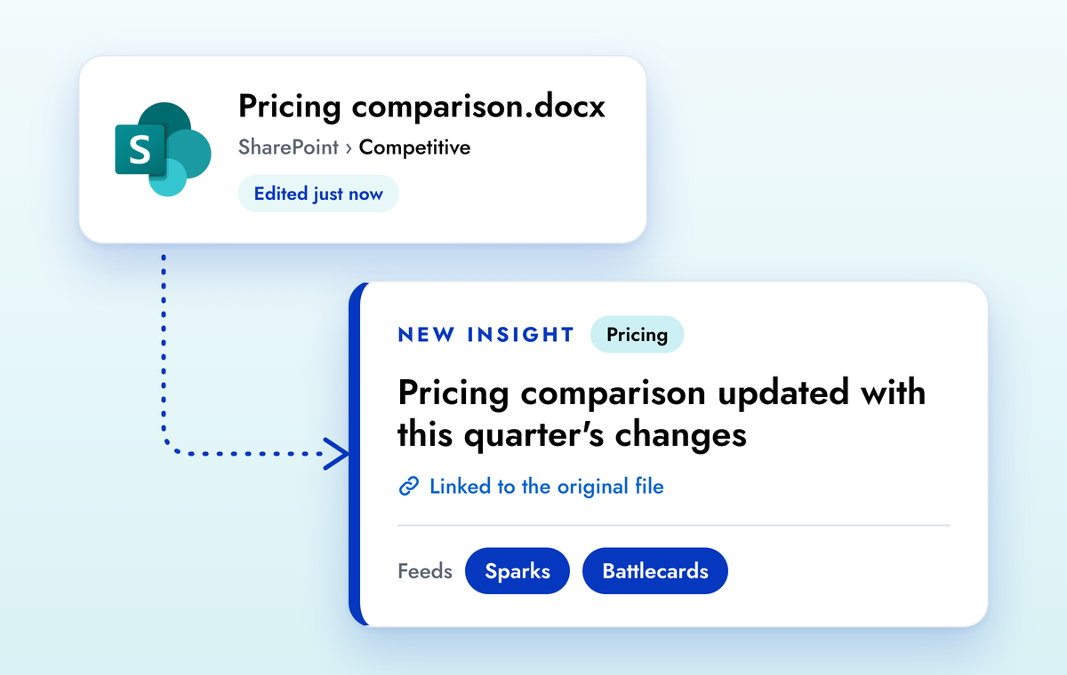 A pricing comparison saved in SharePoint becomes a new insight in Crayon that feeds Sparks and battlecards