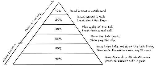 Learning pyramid