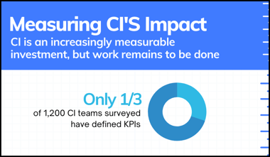 pie chart 33% of competitive intelligence teams use KPIs