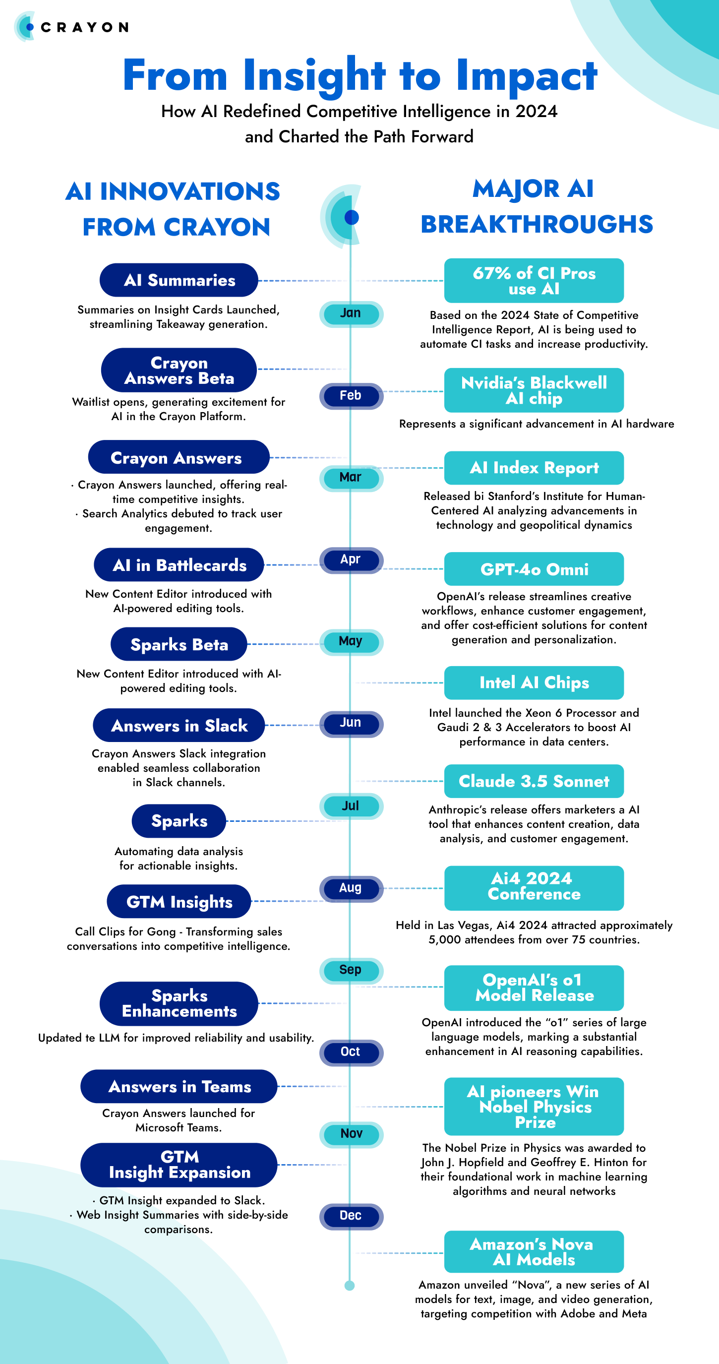 2024 in Review: From AI Breakthroughs to the Launch of ... | Crayon