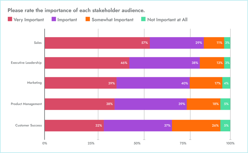 bar chart competitive intelligence stakeholders