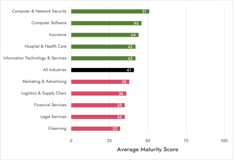 bar chart competitive intelligence benchmarks