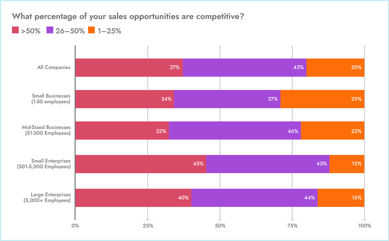 stacked bar chart b2b sales competition