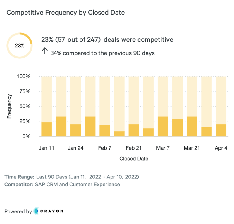 bar chart competitive frequency