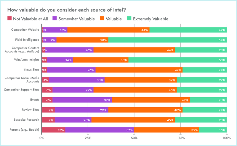 bar chart most valuable sources of competitive intelligence