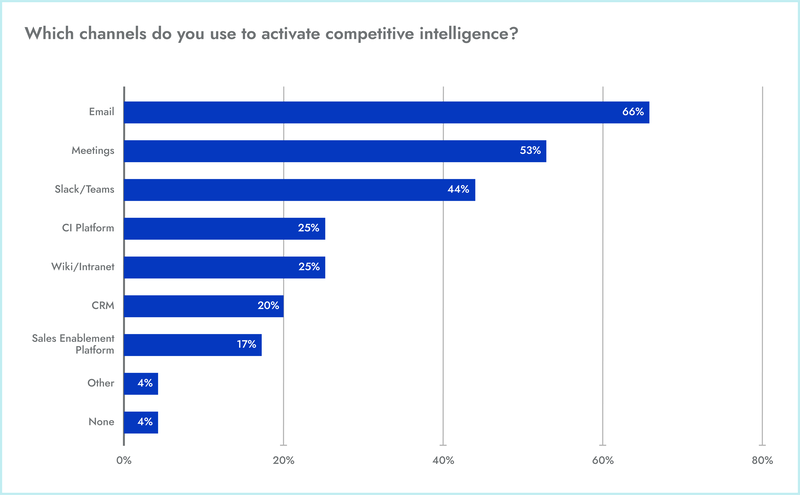 competitive intelligence activation channels