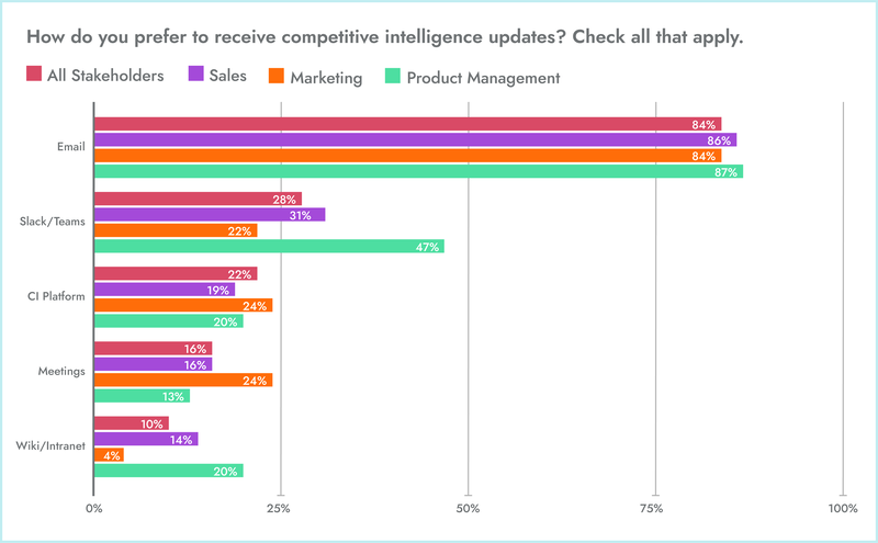 bar chart preferred competitive intelligence channels