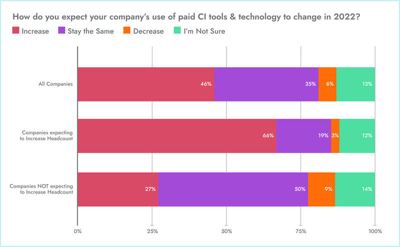 The State of Competitive Intelligence In 2022: 3 ... | Crayon