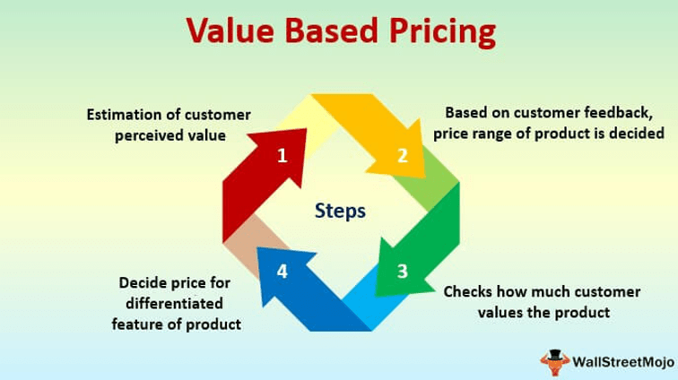 competitive-pricing-strategies-value-based-pricing