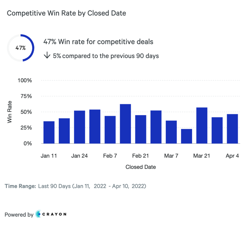 bar chart competitive win rate