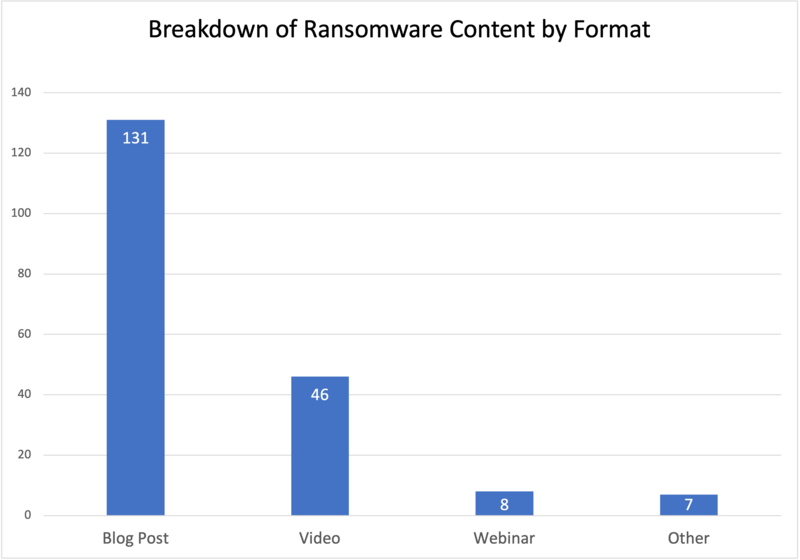 cybersecurity-content-marketing-ransomware-content-by-format-breakdown