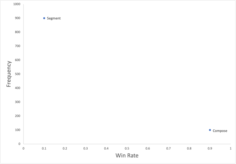 coordinate plane win rate vs frequency
