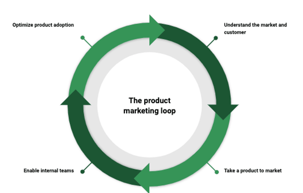 4 Components of the Product Marketing Loop Crayon