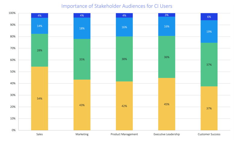 sales-enablement-statistics-stakeholder-audiences