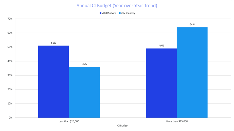 soci-2021-annual-budget