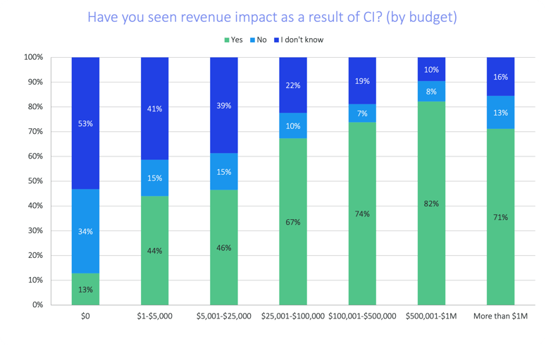 soci-2021-revenue-impact-vs-budget-size
