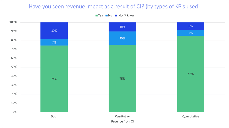 soci-2021-revenue-impact-vs-types-of-kpis