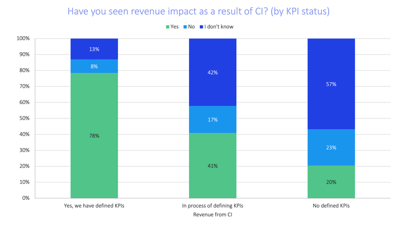 soci-2021-top-insights-revenue-impact-kpi-status