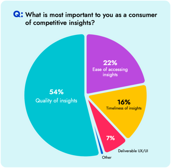 pie chart competitive intelligence priorities