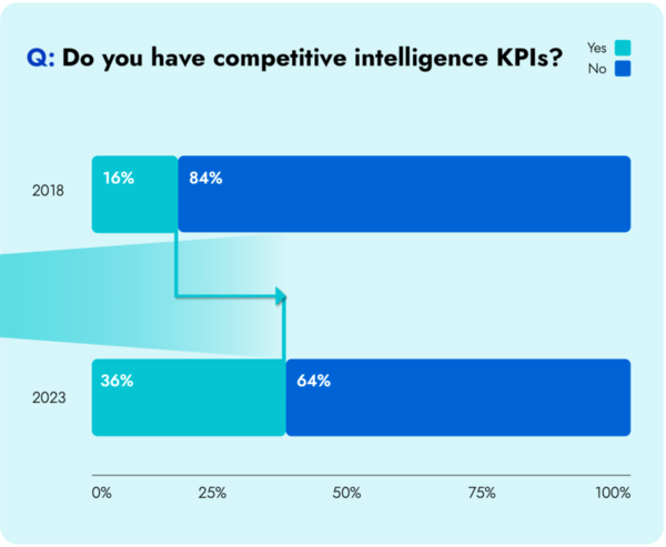 The State of Competitive Intelligence In 2023 | Crayon