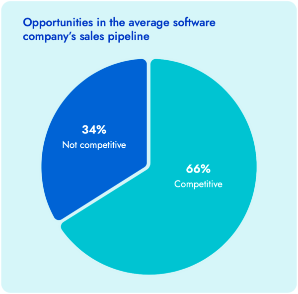 pie chart share of sales opportunities that are competitive