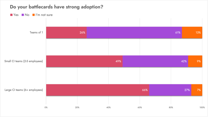 stacked bar chart sales battlecard adoption by team size