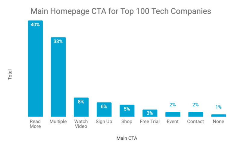 top 100 tech websites ctas