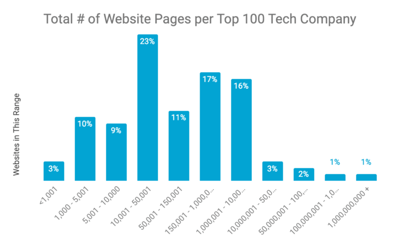 top 100 tech websites number of pages