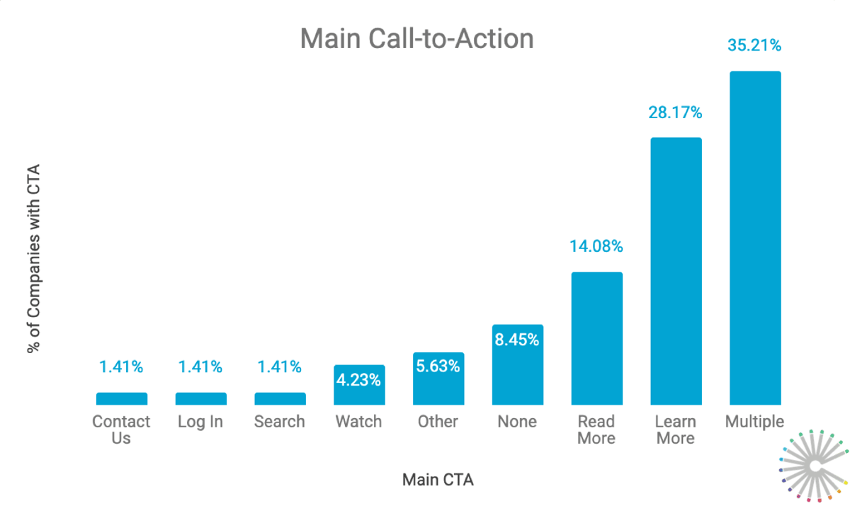 We Analyzed the Top Healthcare Company Websites from the Fortune 500