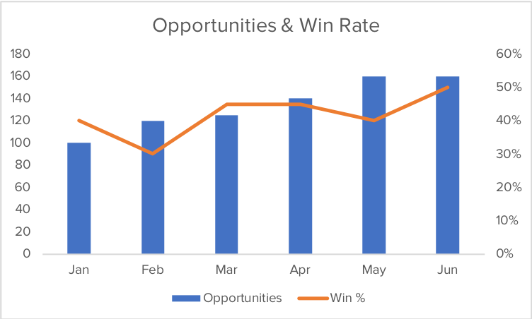 Win Loss Analysis Chart