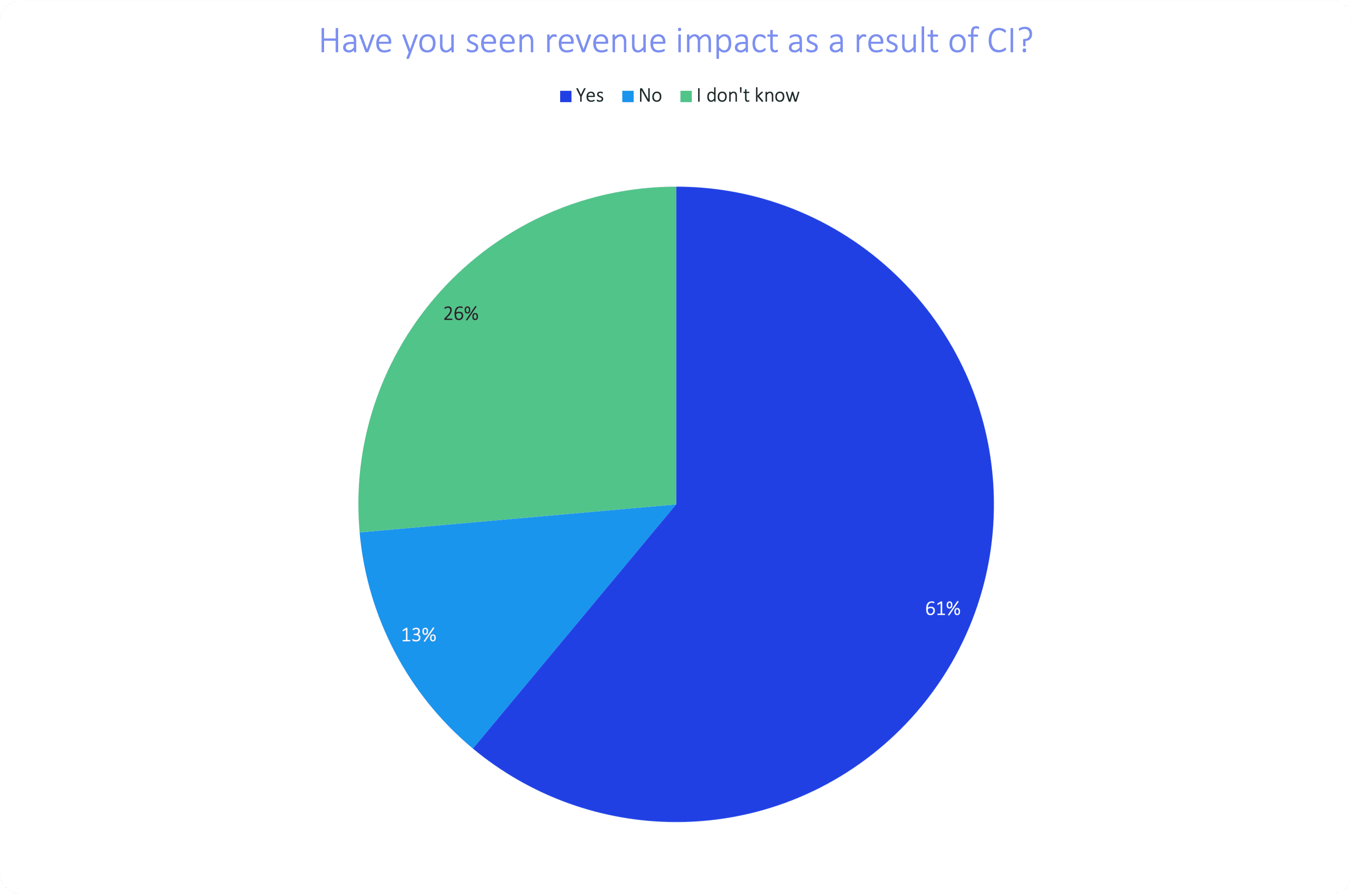 61% of Businesses Say Competitive Intel Boosts Revenue | Crayon